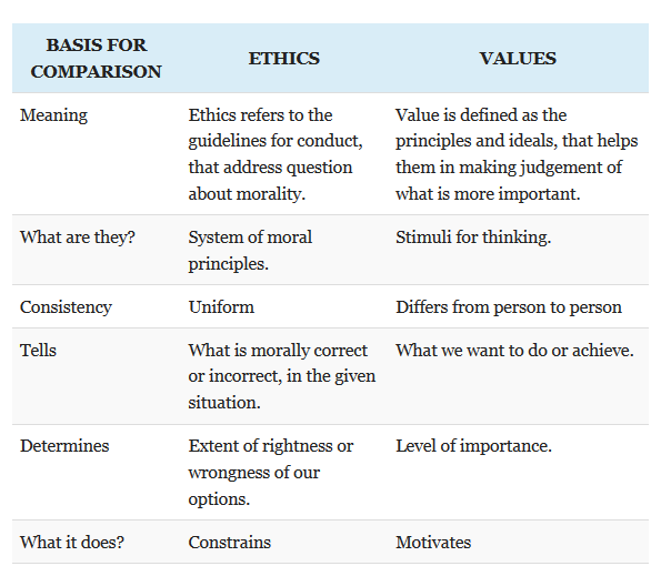 Values differences. Ethics and values. Moral values. Ethics and moral. Morality Definition.